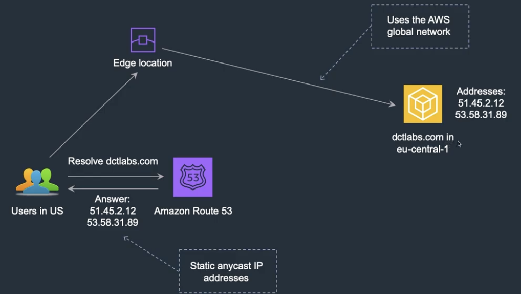 [AWS SAAC02 Study Note] Global Acceleration CloudFront & S3